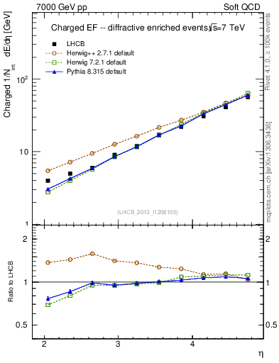 Plot of eflow in 7000 GeV pp collisions