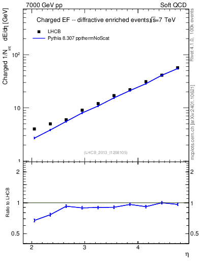 Plot of eflow in 7000 GeV pp collisions