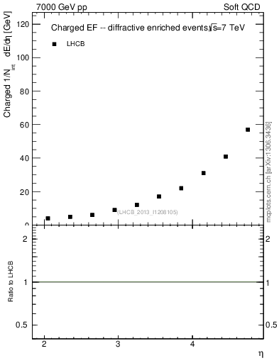 Plot of eflow in 7000 GeV pp collisions