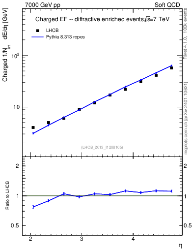 Plot of eflow in 7000 GeV pp collisions
