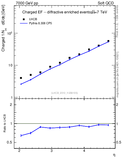 Plot of eflow in 7000 GeV pp collisions