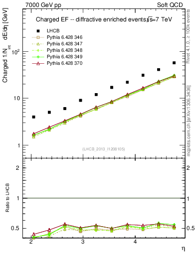 Plot of eflow in 7000 GeV pp collisions