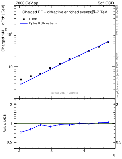 Plot of eflow in 7000 GeV pp collisions