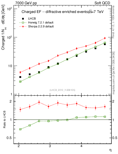 Plot of eflow in 7000 GeV pp collisions