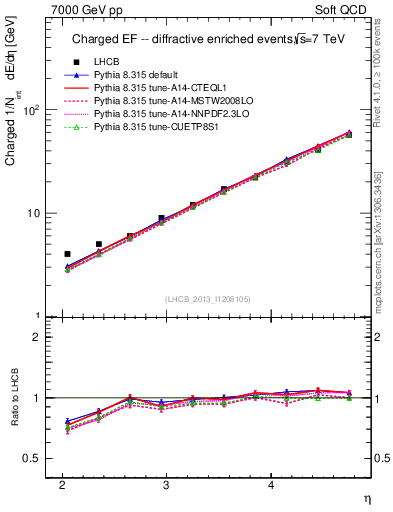 Plot of eflow in 7000 GeV pp collisions