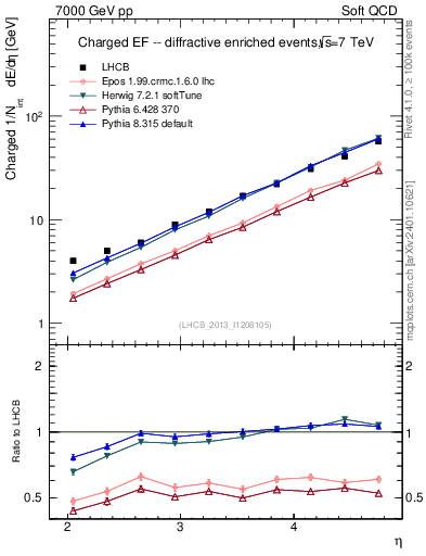 Plot of eflow in 7000 GeV pp collisions