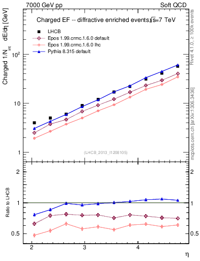 Plot of eflow in 7000 GeV pp collisions