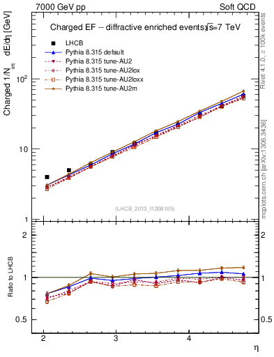 Plot of eflow in 7000 GeV pp collisions