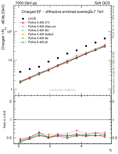 Plot of eflow in 7000 GeV pp collisions