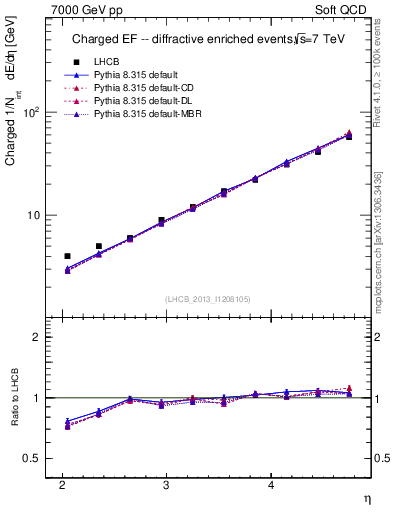 Plot of eflow in 7000 GeV pp collisions