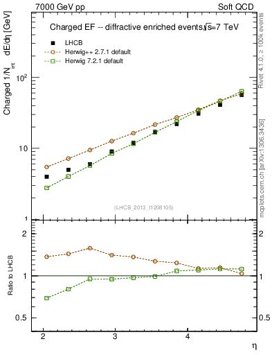 Plot of eflow in 7000 GeV pp collisions