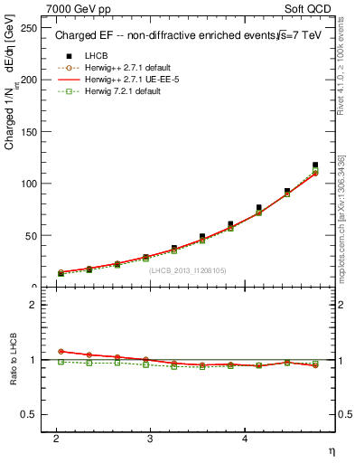 Plot of eflow in 7000 GeV pp collisions