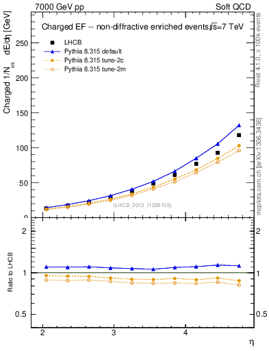 Plot of eflow in 7000 GeV pp collisions