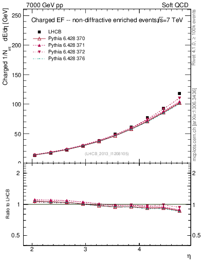 Plot of eflow in 7000 GeV pp collisions