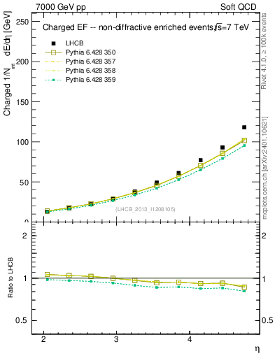 Plot of eflow in 7000 GeV pp collisions