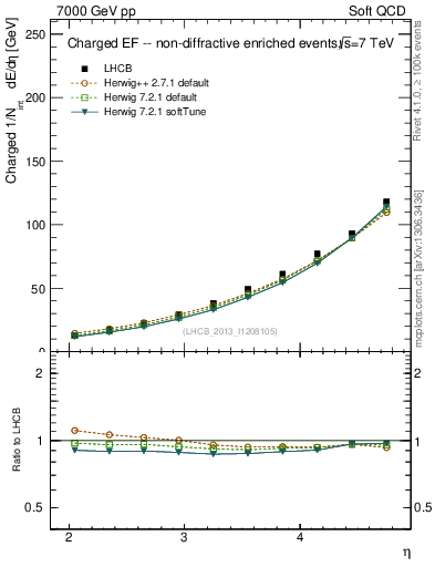 Plot of eflow in 7000 GeV pp collisions