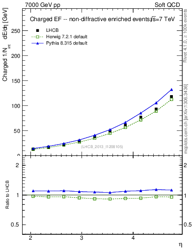 Plot of eflow in 7000 GeV pp collisions