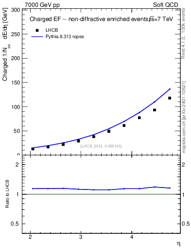 Plot of eflow in 7000 GeV pp collisions