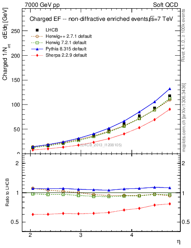 Plot of eflow in 7000 GeV pp collisions