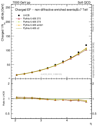 Plot of eflow in 7000 GeV pp collisions