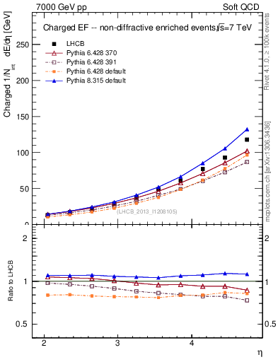 Plot of eflow in 7000 GeV pp collisions
