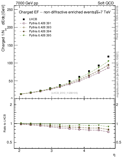 Plot of eflow in 7000 GeV pp collisions