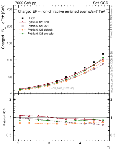 Plot of eflow in 7000 GeV pp collisions