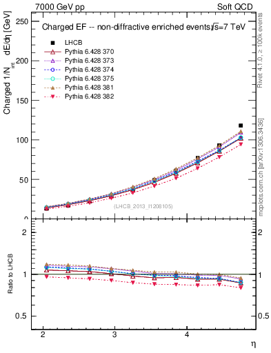 Plot of eflow in 7000 GeV pp collisions