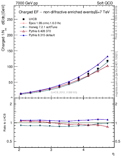 Plot of eflow in 7000 GeV pp collisions