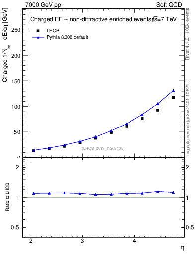 Plot of eflow in 7000 GeV pp collisions
