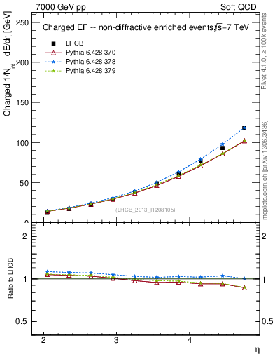 Plot of eflow in 7000 GeV pp collisions