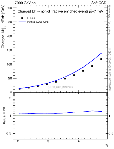 Plot of eflow in 7000 GeV pp collisions