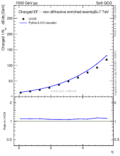 Plot of eflow in 7000 GeV pp collisions