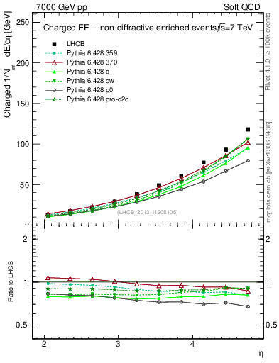Plot of eflow in 7000 GeV pp collisions