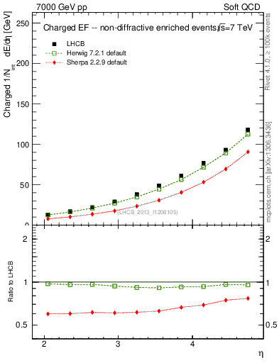 Plot of eflow in 7000 GeV pp collisions