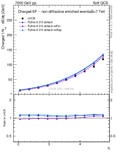 Plot of eflow in 7000 GeV pp collisions