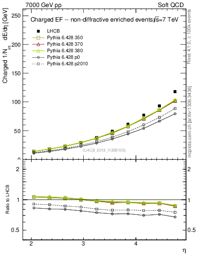 Plot of eflow in 7000 GeV pp collisions