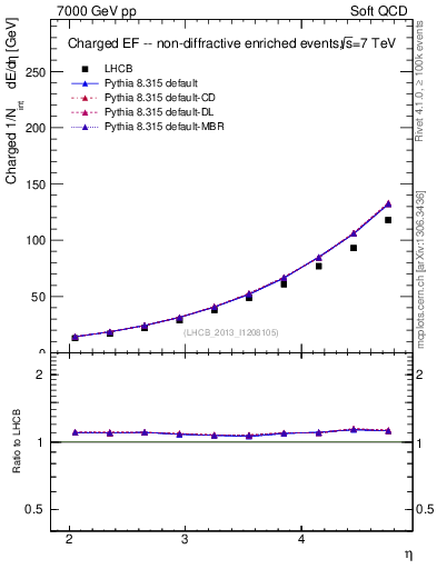 Plot of eflow in 7000 GeV pp collisions