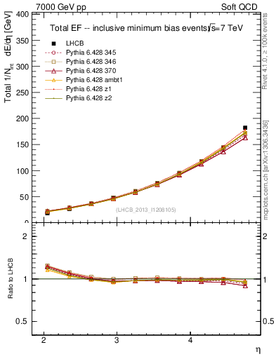 Plot of eflow in 7000 GeV pp collisions