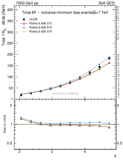 Plot of eflow in 7000 GeV pp collisions