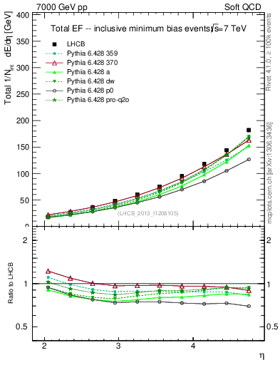 Plot of eflow in 7000 GeV pp collisions