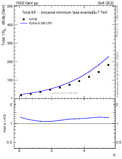 Plot of eflow in 7000 GeV pp collisions