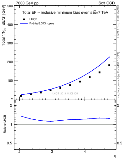 Plot of eflow in 7000 GeV pp collisions