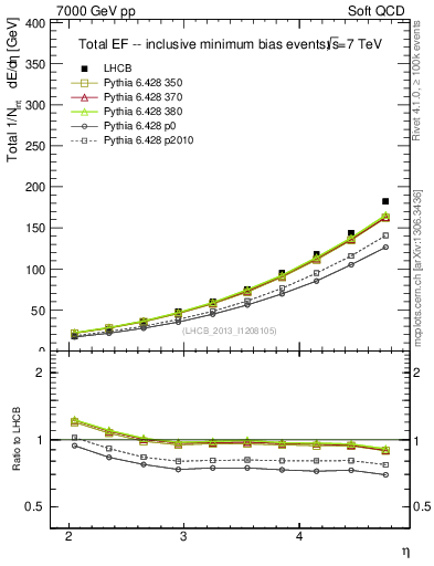 Plot of eflow in 7000 GeV pp collisions