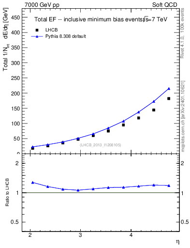 Plot of eflow in 7000 GeV pp collisions