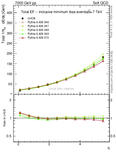Plot of eflow in 7000 GeV pp collisions