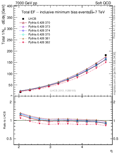 Plot of eflow in 7000 GeV pp collisions
