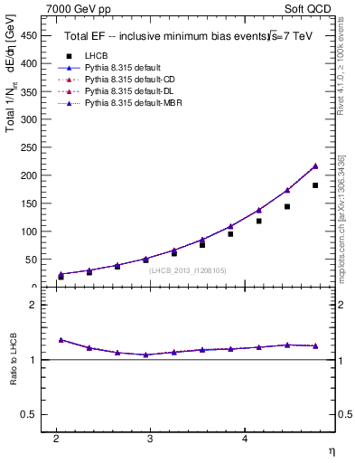 Plot of eflow in 7000 GeV pp collisions