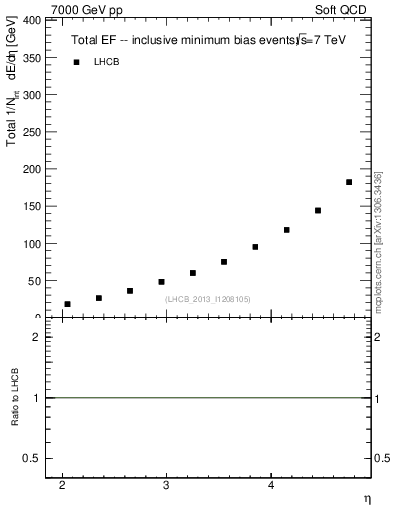 Plot of eflow in 7000 GeV pp collisions