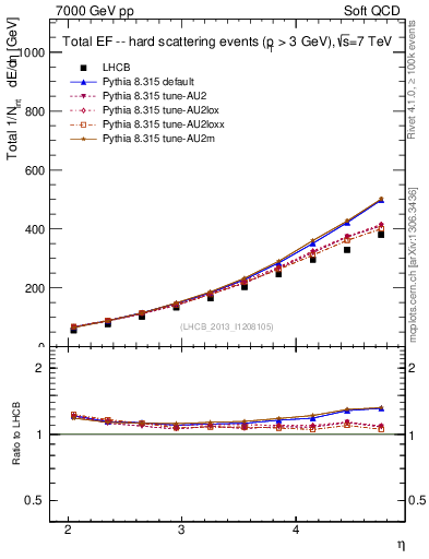Plot of eflow in 7000 GeV pp collisions